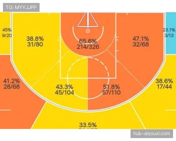 艾顿内线挡拆提升禁区得分效率显著超越科林斯