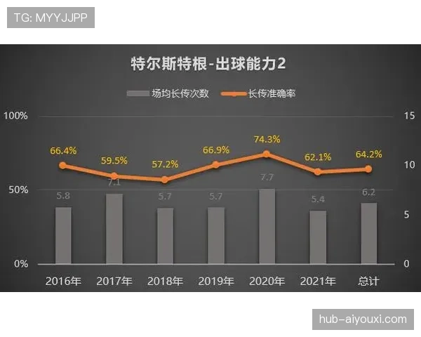 特尔施特根高位长传如何破解中场压迫 特尔施特根高位长传如何破解中场压迫